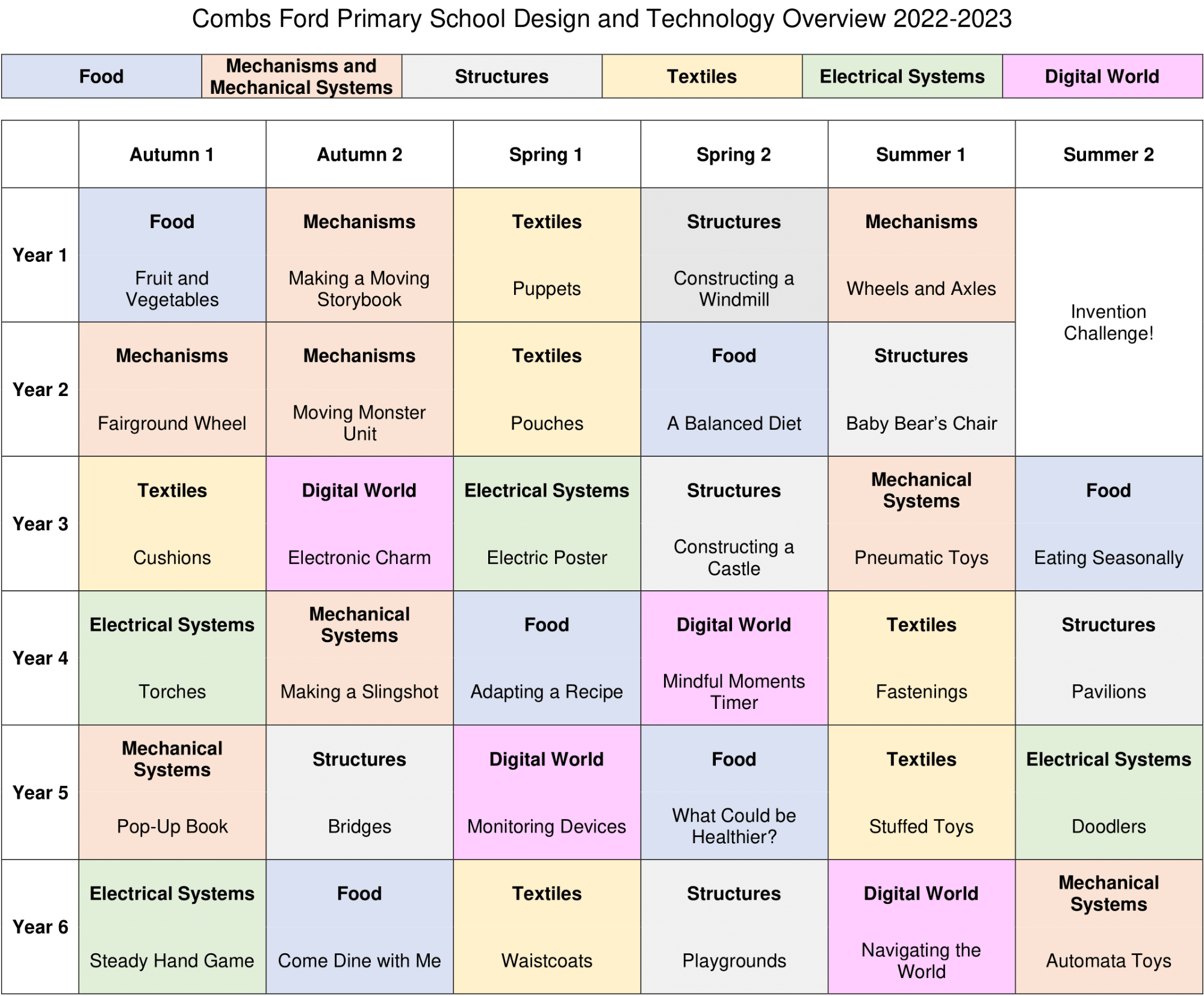 Image of Combs Ford Primary School's Design and Technology Overview (2022-2023).