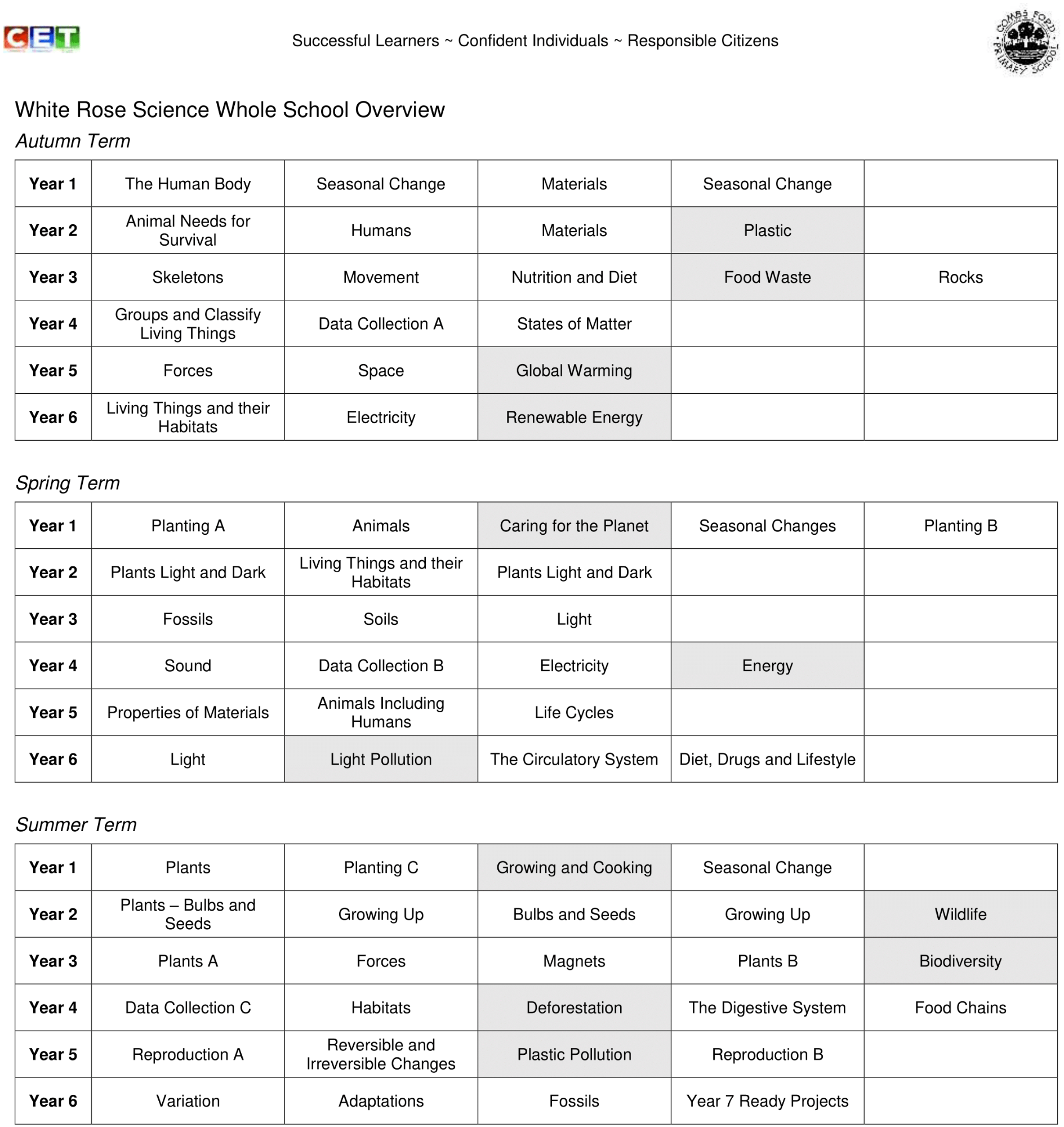 Overview of White Rose Science's Whole School Science Curriculum(2023).