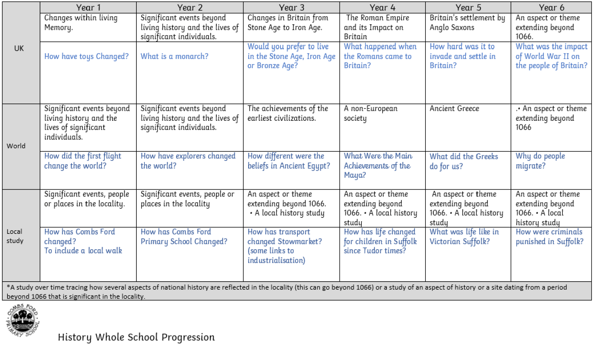 Image of Combs Ford Primary School's Whole School History Progression (November 2023).