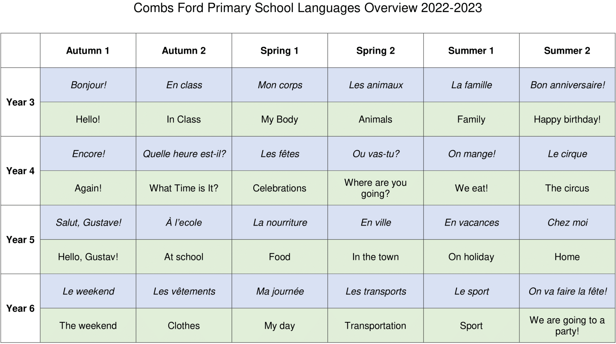 Overview of Combs Ford Primary School's French Curriculum (2022-2023).