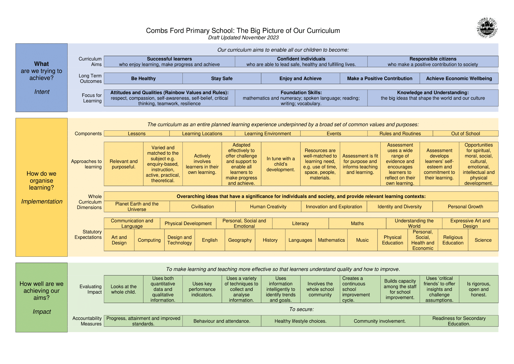 Image of "Combs Ford Primary School: The Big Picture of Our Curriculum" Updated November 2023.