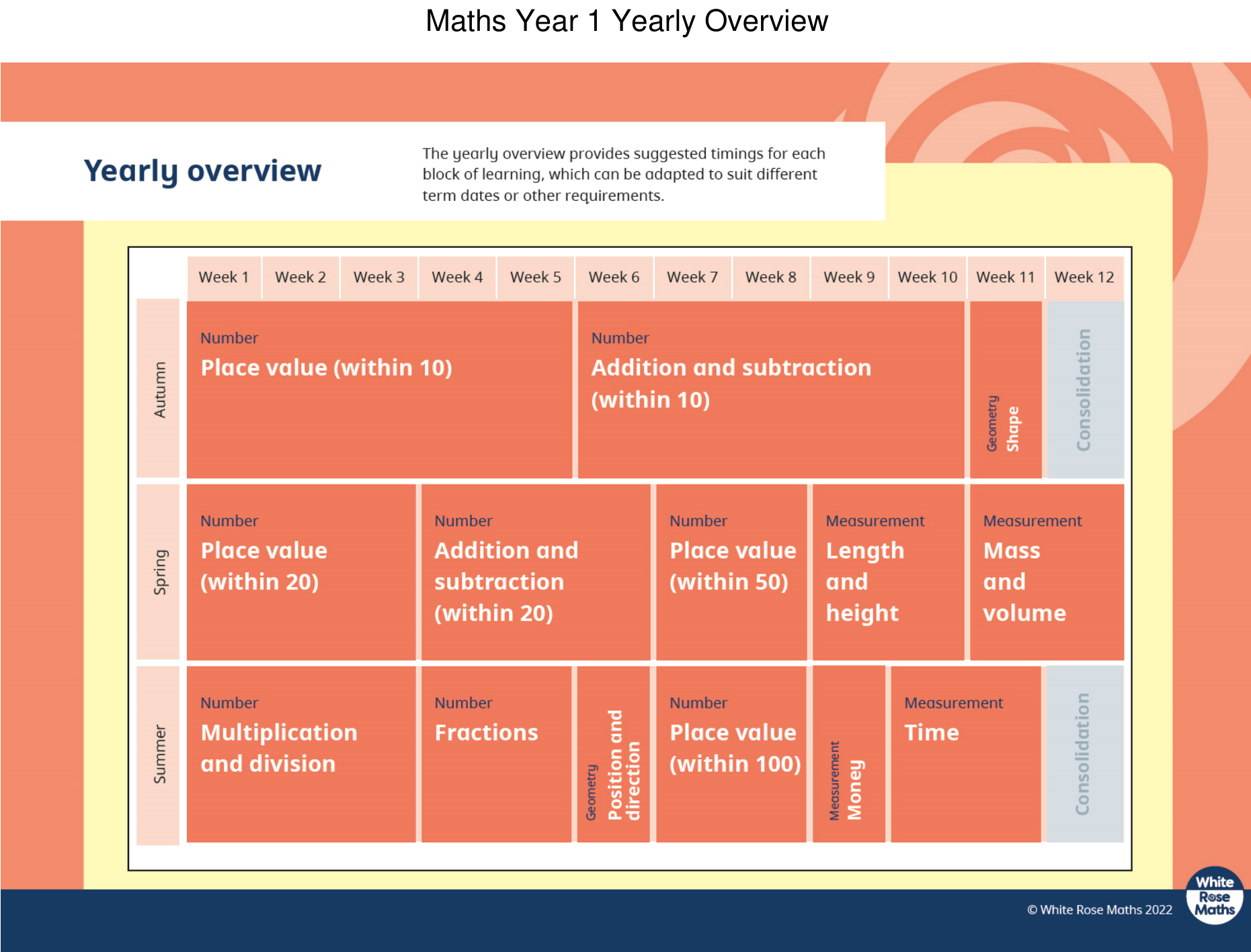 An overview of Combs Ford Primary School's Curriculum for Year 1 Maths. 