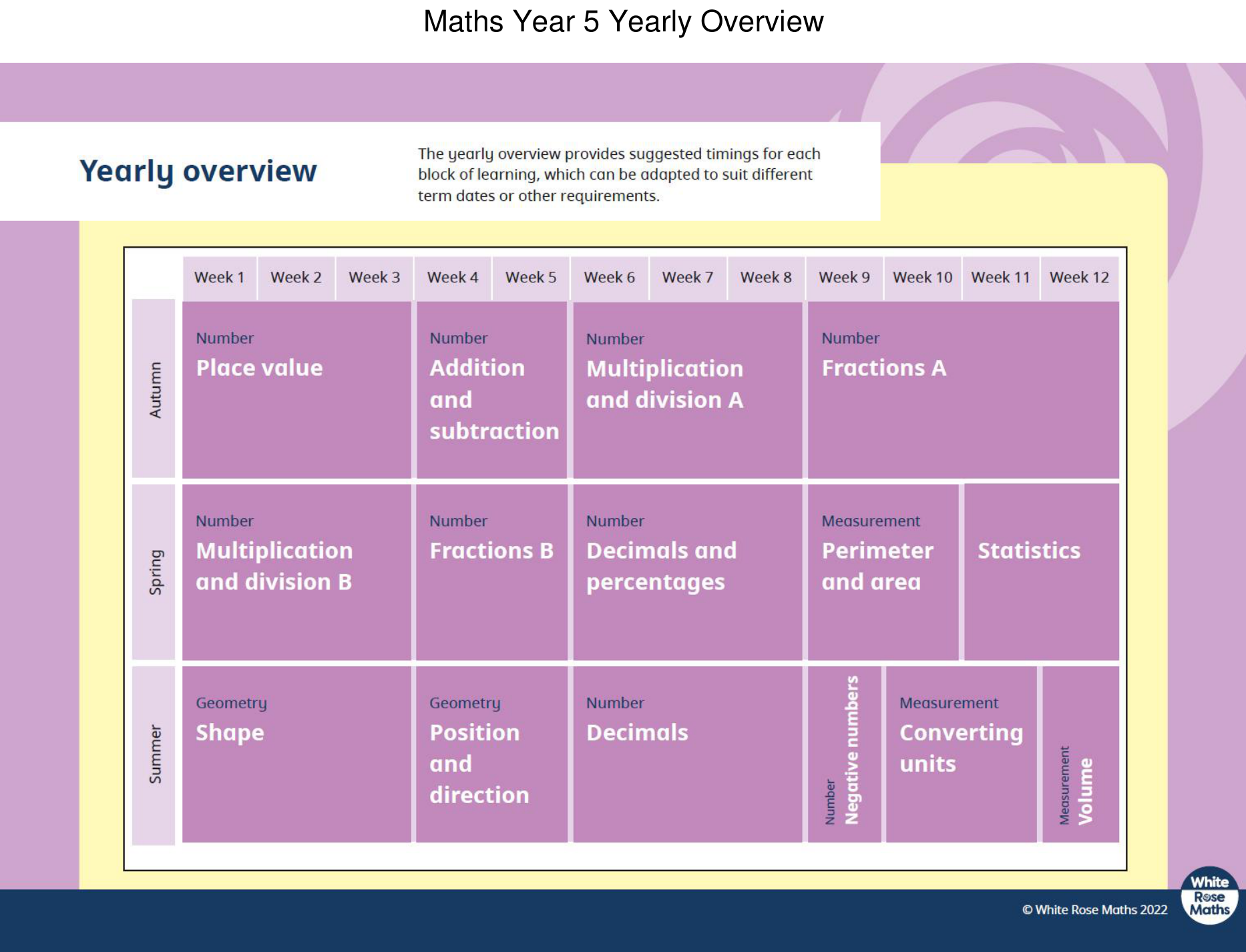An overview of Combs Ford Primary School's Curriculum for Year 5 Maths. 